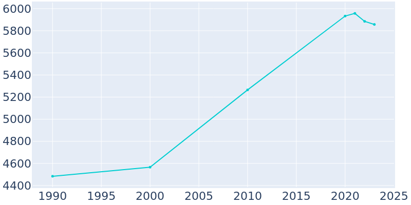 Population Graph For West Bountiful, 1990 - 2022