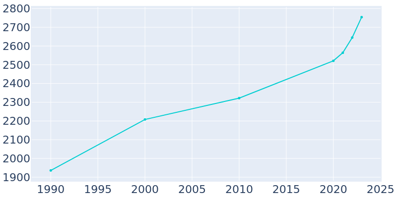 Population Graph For West Branch, 1990 - 2022