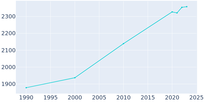 Population Graph For West Branch, 1990 - 2022