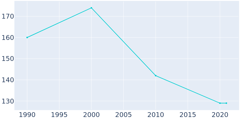 Population Graph For West Brooklyn, 1990 - 2022