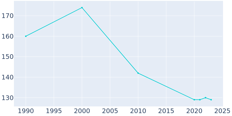 Population Graph For West Brooklyn, 1990 - 2022