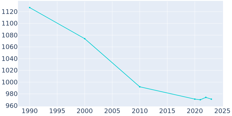 Population Graph For West Brownsville, 1990 - 2022