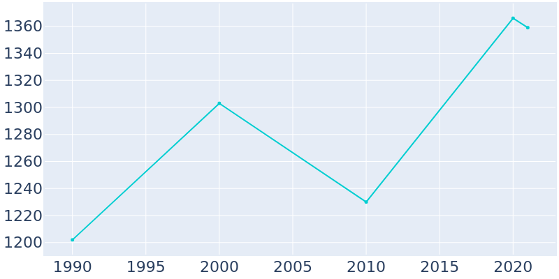Population Graph For West Buechel, 1990 - 2022