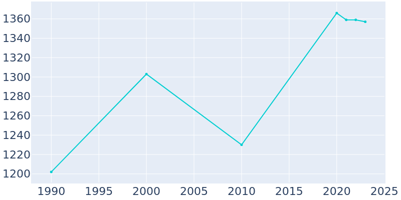 Population Graph For West Buechel, 1990 - 2022