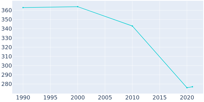 Population Graph For West Burke, 1990 - 2022