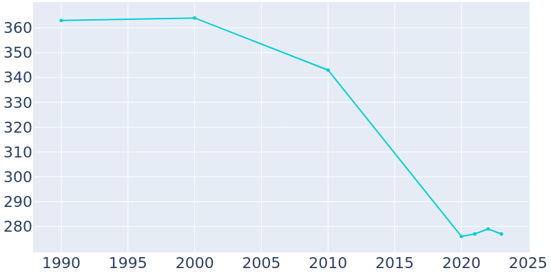 Population Graph For West Burke, 1990 - 2022