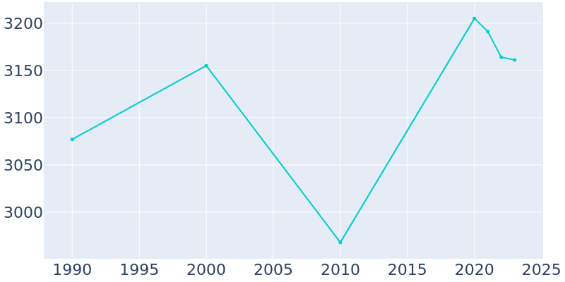 Population Graph For West Burlington, 1990 - 2022