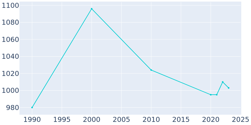 Population Graph For West Cape May, 1990 - 2022