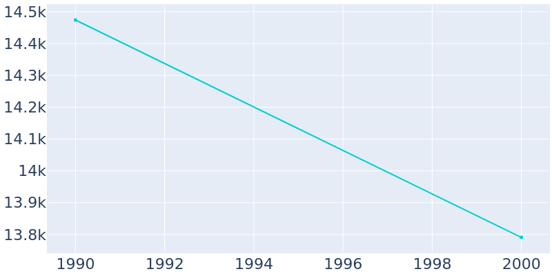 Population Graph For West Carrollton City, 1990 - 2022