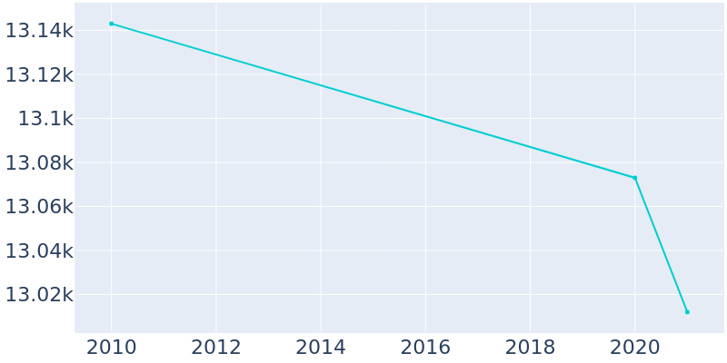 Population Graph For West Carrollton, 2010 - 2022