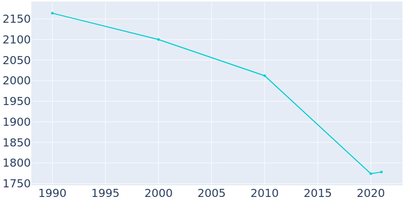 Population Graph For West Carthage, 1990 - 2022