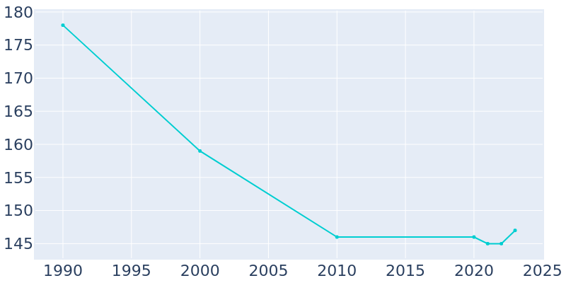 Population Graph For West Chester, 1990 - 2022