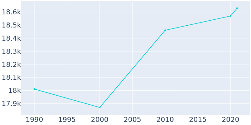 Population Graph For West Chester, 1990 - 2022