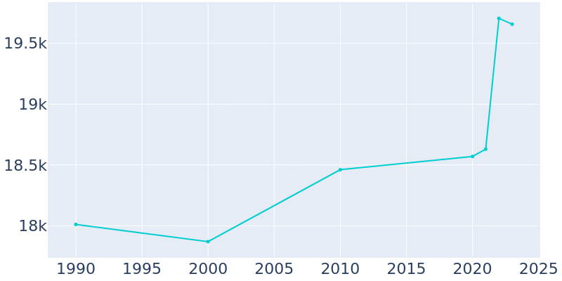 Population Graph For West Chester, 1990 - 2022