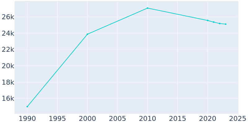 Population Graph For West Chicago, 1990 - 2022