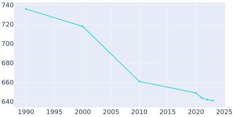 Population Graph For West City, 1990 - 2022