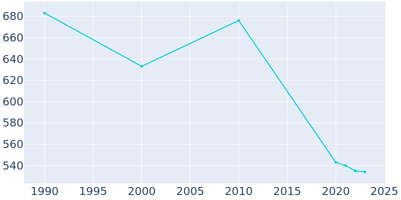 Population Graph For West College Corner, 1990 - 2022