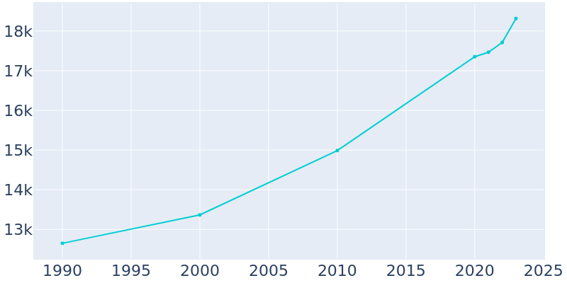 Population Graph For West Columbia, 1990 - 2022