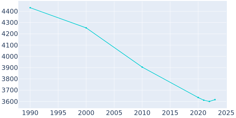 Population Graph For West Columbia, 1990 - 2022