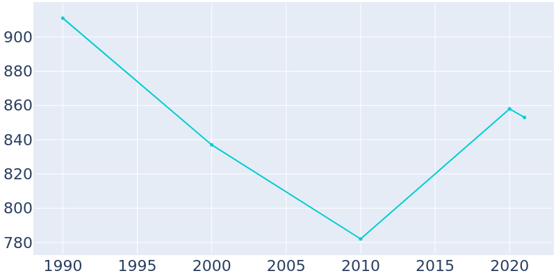 Population Graph For West Concord, 1990 - 2022