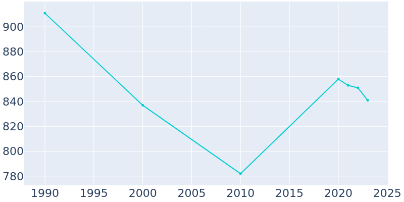 Population Graph For West Concord, 1990 - 2022