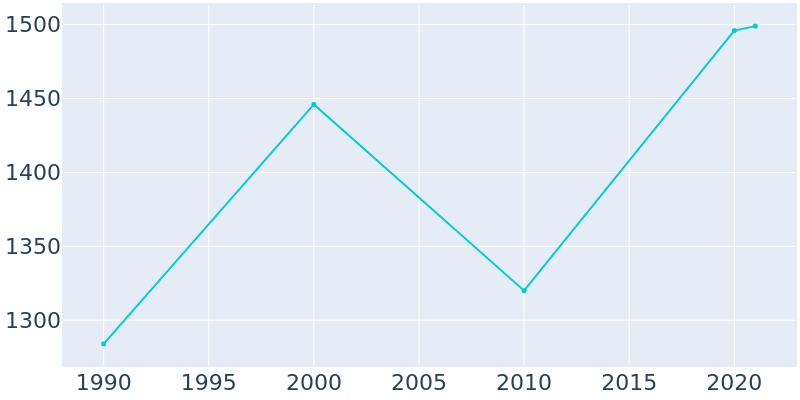 Population Graph For West Conshohocken, 1990 - 2022