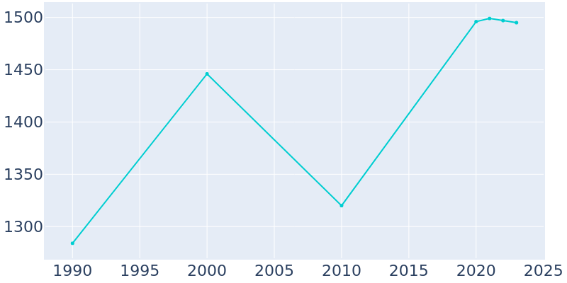 Population Graph For West Conshohocken, 1990 - 2022