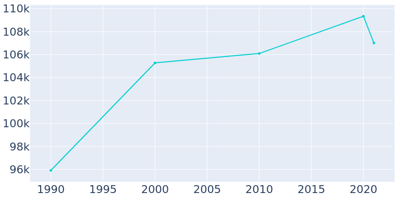 Population Graph For West Covina, 1990 - 2022