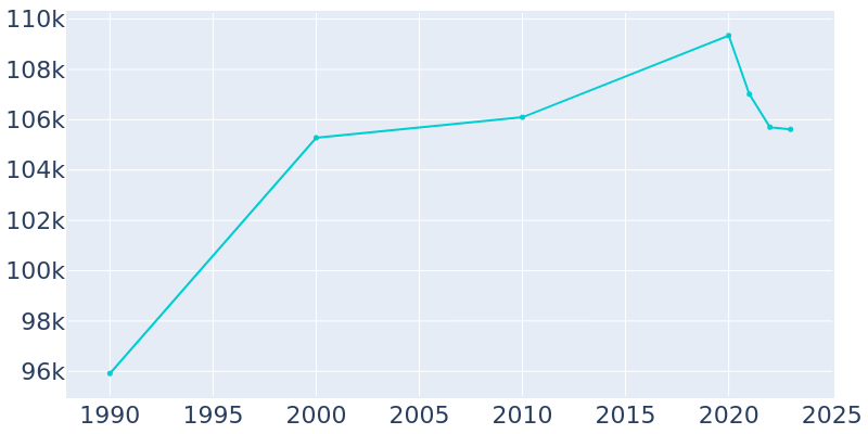 Population Graph For West Covina, 1990 - 2022