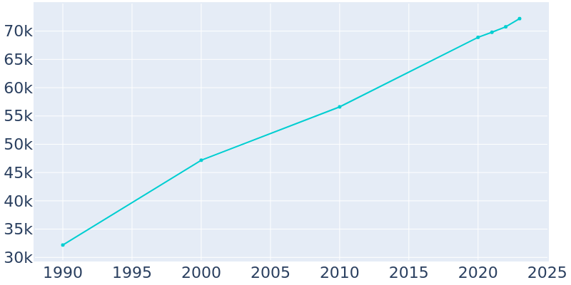 Population Graph For West Des Moines, 1990 - 2022