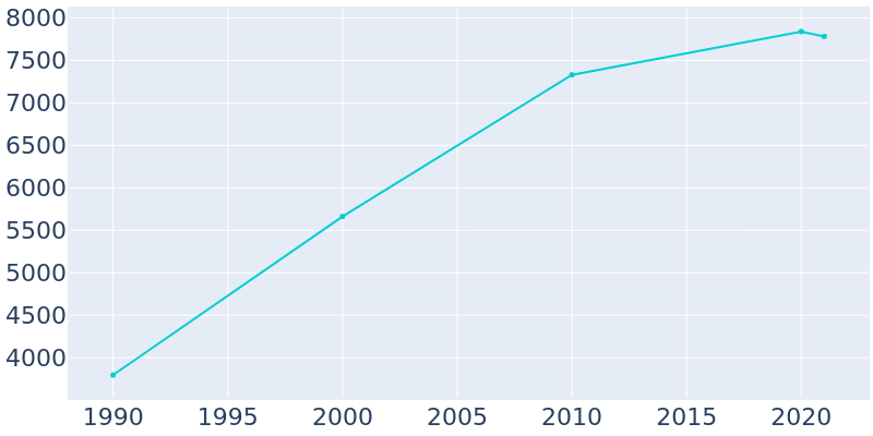 Population Graph For West Dundee, 1990 - 2022