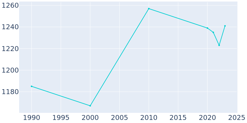 Population Graph For West Easton, 1990 - 2022