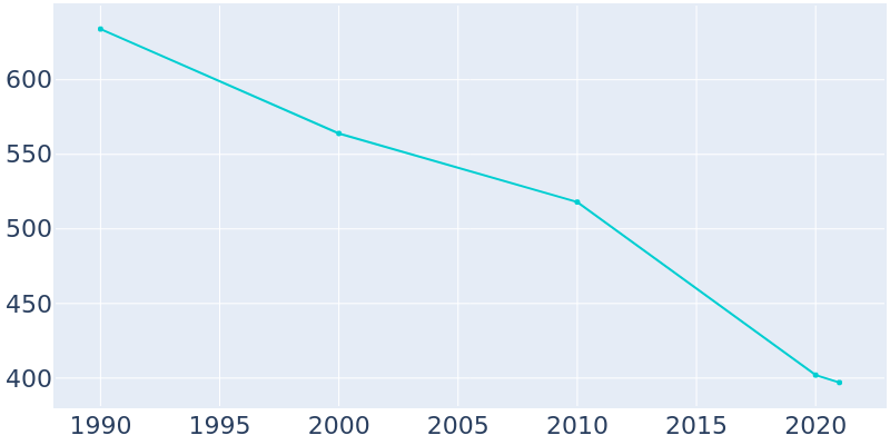 Population Graph For West Elizabeth, 1990 - 2022