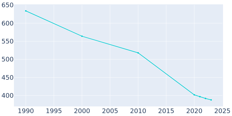 Population Graph For West Elizabeth, 1990 - 2022