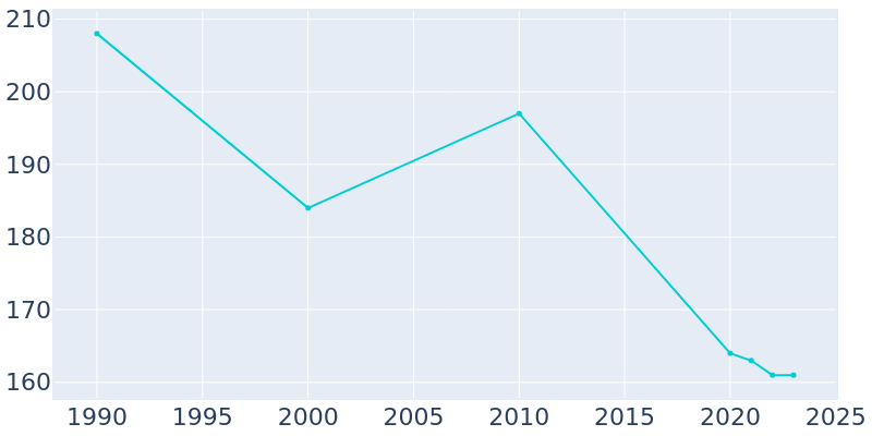 Population Graph For West Elkton, 1990 - 2022