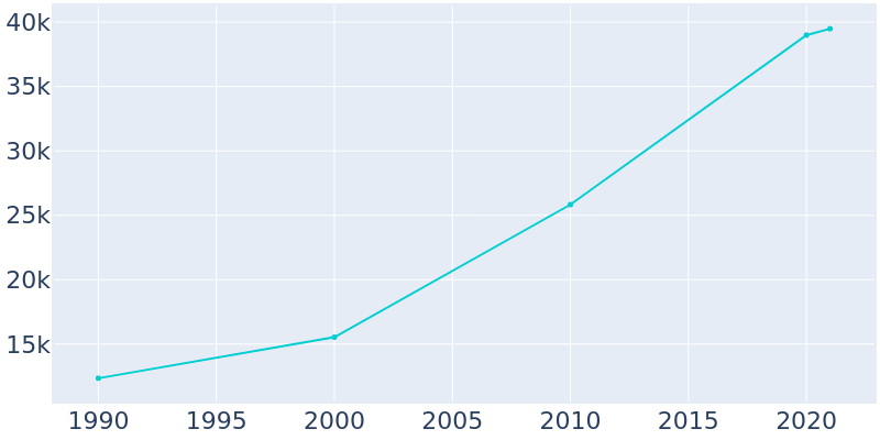 Population Graph For West Fargo, 1990 - 2022
