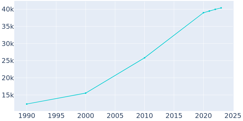 Population Graph For West Fargo, 1990 - 2022