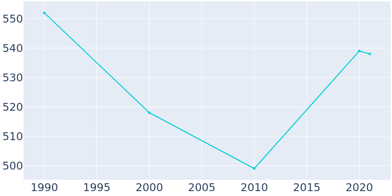 Population Graph For West Farmington, 1990 - 2022