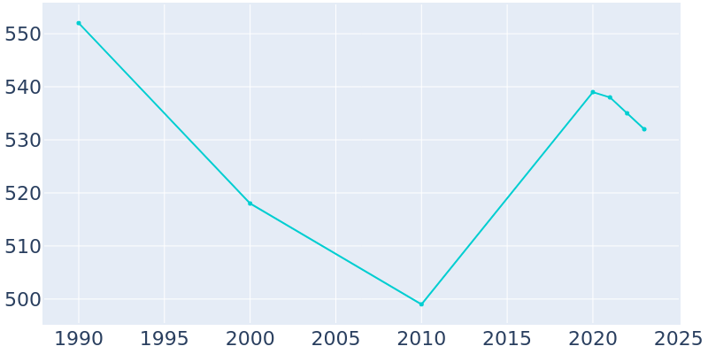 Population Graph For West Farmington, 1990 - 2022