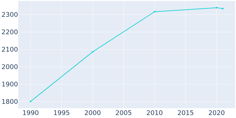 Population Graph For West Fork, 1990 - 2022