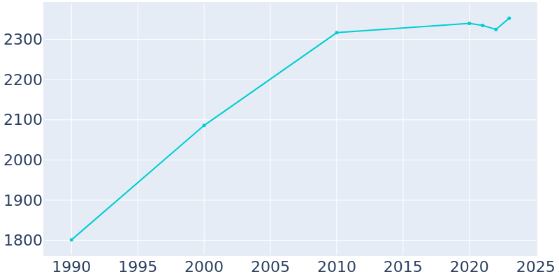 Population Graph For West Fork, 1990 - 2022