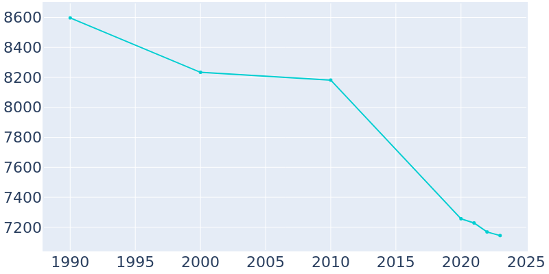 Population Graph For West Frankfort, 1990 - 2022