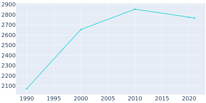 Population Graph For West Grove, 1990 - 2022