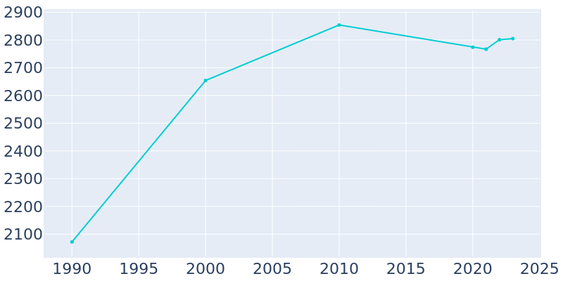 Population Graph For West Grove, 1990 - 2022