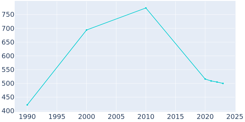 Population Graph For West Hamlin, 1990 - 2022