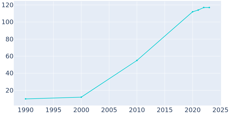 Population Graph For West Hampton Dunes, 1990 - 2022