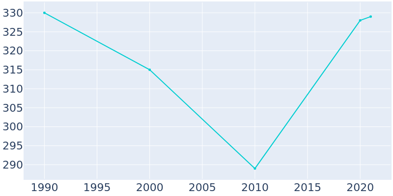 Population Graph For West Harrison, 1990 - 2022
