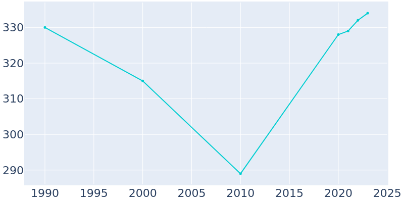 Population Graph For West Harrison, 1990 - 2022