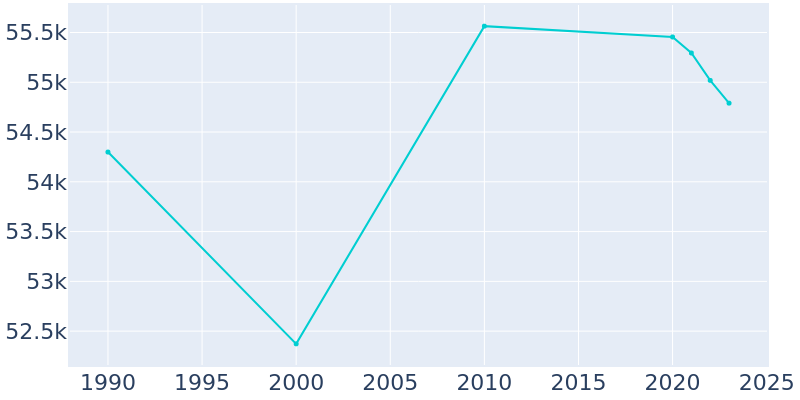 Population Graph For West Haven, 1990 - 2022