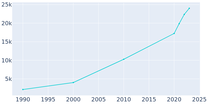 Population Graph For West Haven, 1990 - 2022